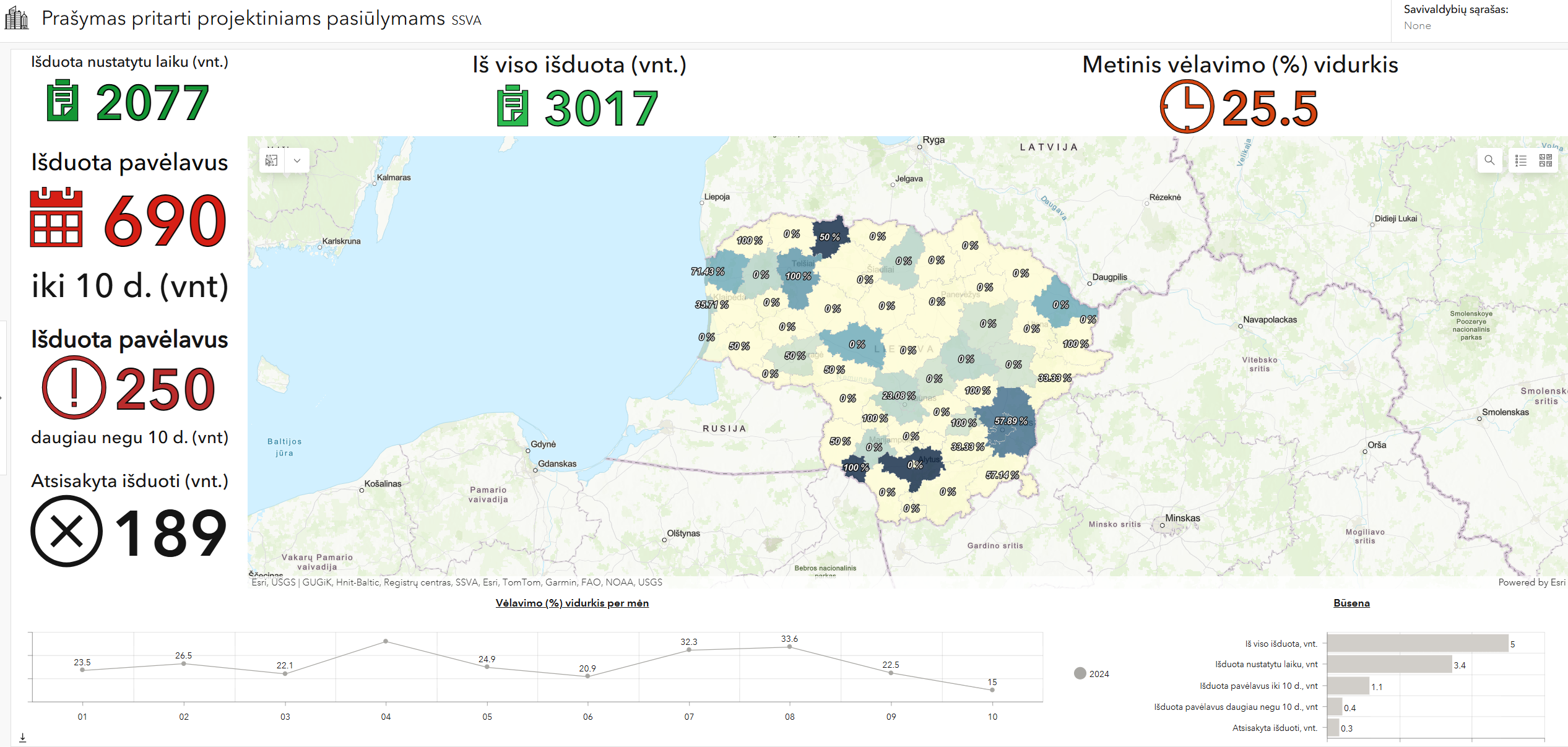 Prašymai pritarti projektiniams pasiūlymams